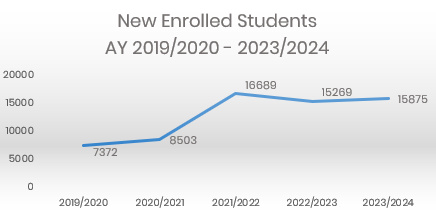 Enrolled new students total 19-20&23-24- 4.png
