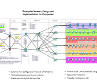 Enterprise Network Design and Implementation for Companies